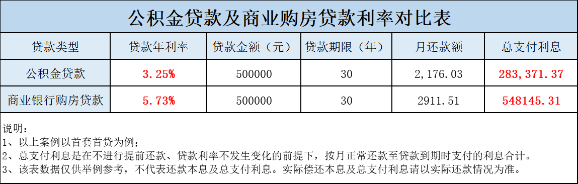 公积金贷款及商业购房贷款利率对比表.