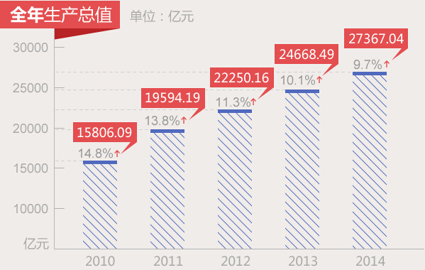 2014GDP2.74