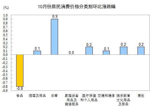 ͳƾ֣10¾Ѽ۸ˮƽͬ1.7%