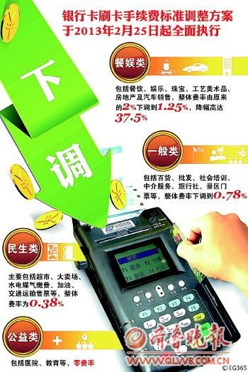 房产汽车业银行刷卡手续费被指明降暗升