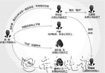 赵红霞涉不雅视频案人物关系图本报深度记者 刘德峰 5月25日发自重庆