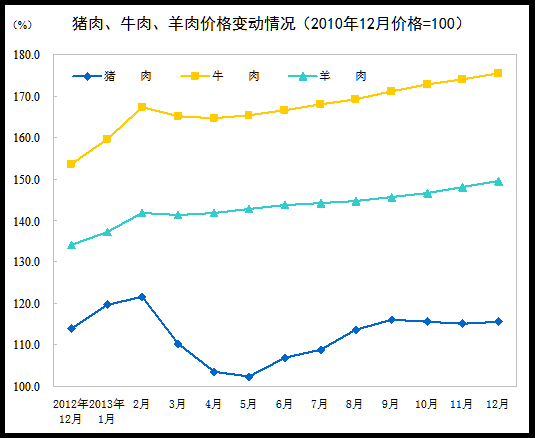 2013ȫѼ۸ˮƽ2.6%