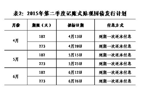 2015年第二季度国债发行计划表