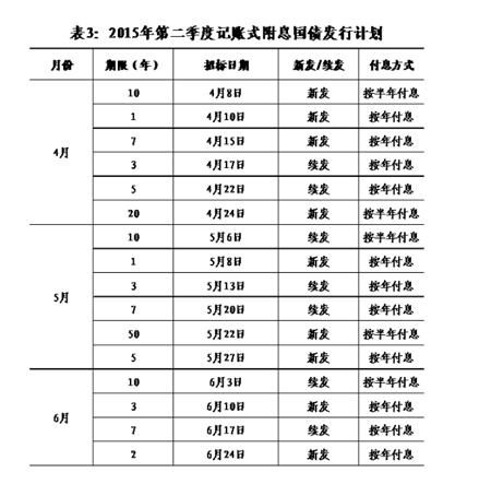 2015年第二季度国债发行计划表