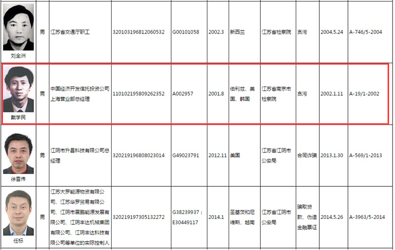 红色通缉令首名嫌犯戴学民落网 潜逃出境超14年(图)