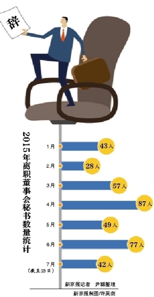 股价下跌董秘心力交瘁今年以来383位董秘离职